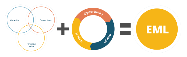 KEEN framework The 3Cs of Entrepreneurial Mindset + Engineering Skillset = Entrepreneurially Minded Learning (EML)